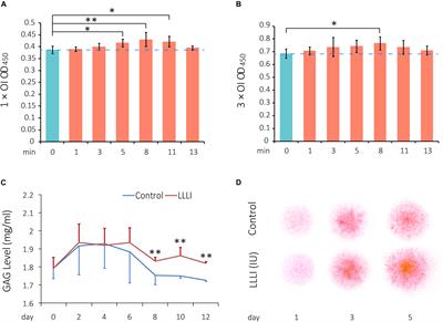 Promoted Viability and Differentiated Phenotype of Cultured Chondrocytes With Low Level Laser Irradiation Potentiate Efficacious Cells for Therapeutics